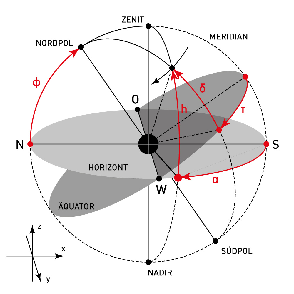 Abbildung 3: Zusammenhang zwischen dem äquatorialen und azimutalen Koordinatensystem.