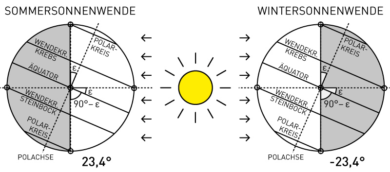 Beziehung zwischen der axialen Neigung der Erde zu den Wendekreisen und den Polarkreisen.