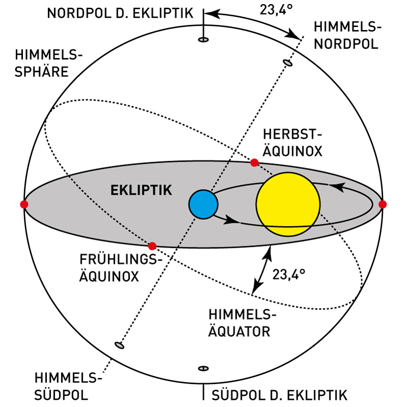 Die Ekliptik und die Himmelssphäre.