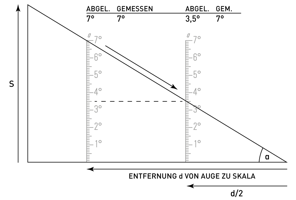 Erweitern der Skalen.