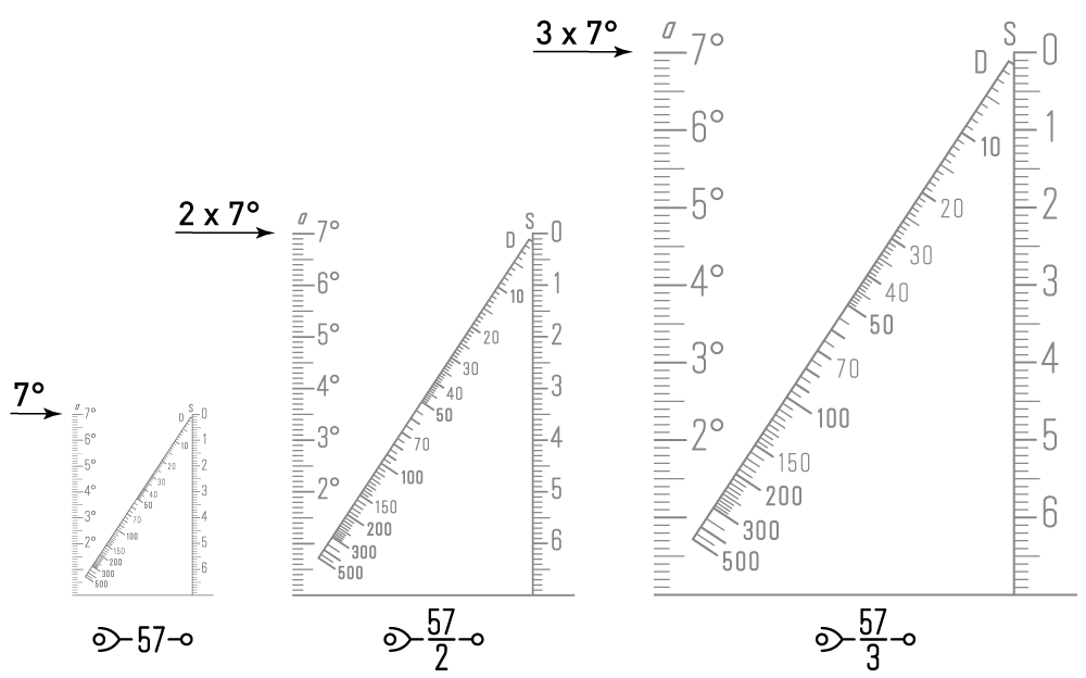 Erweitern der Skalen.