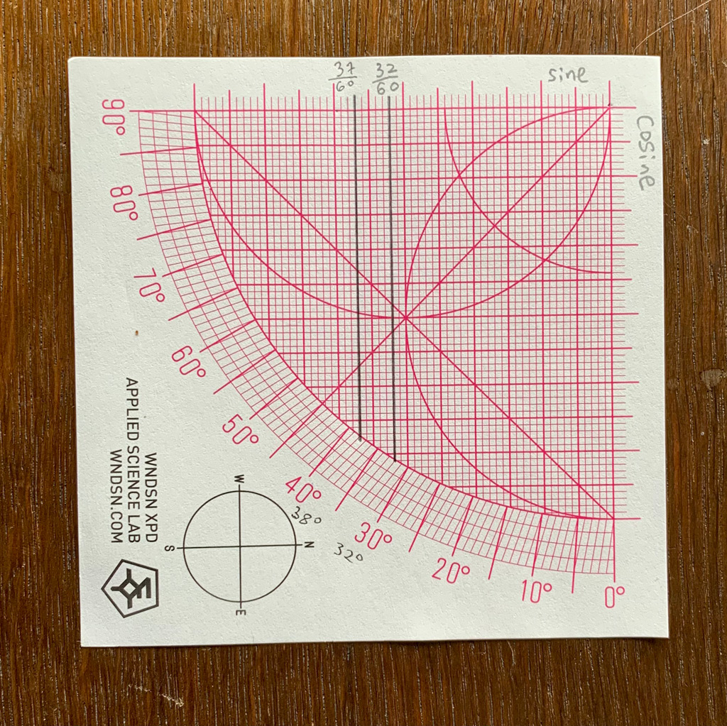 Sehen Sie sich die Sinusskala an und beachten Sie, dass bis zu etwa 32° der Sinus jedes Winkels α etwa α/60 beträgt.