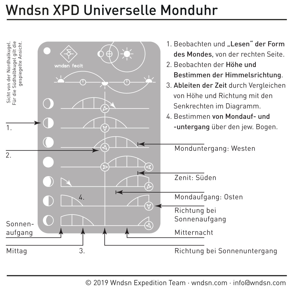 Wndsn: Anleitung für die universelle Monduhr