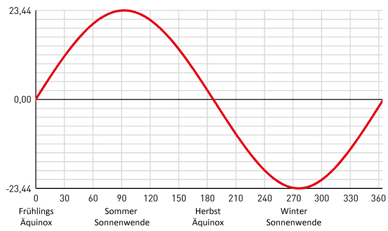 Sonnendeklination pro Tag.