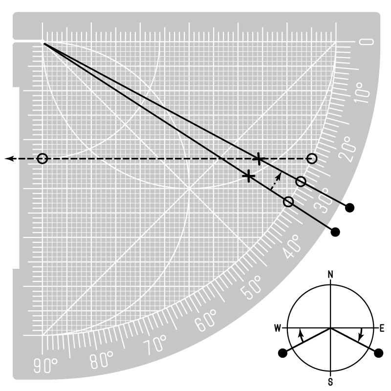 Berechnen der Sonnenuntergangsrichtung mit dem Sinusquadranten