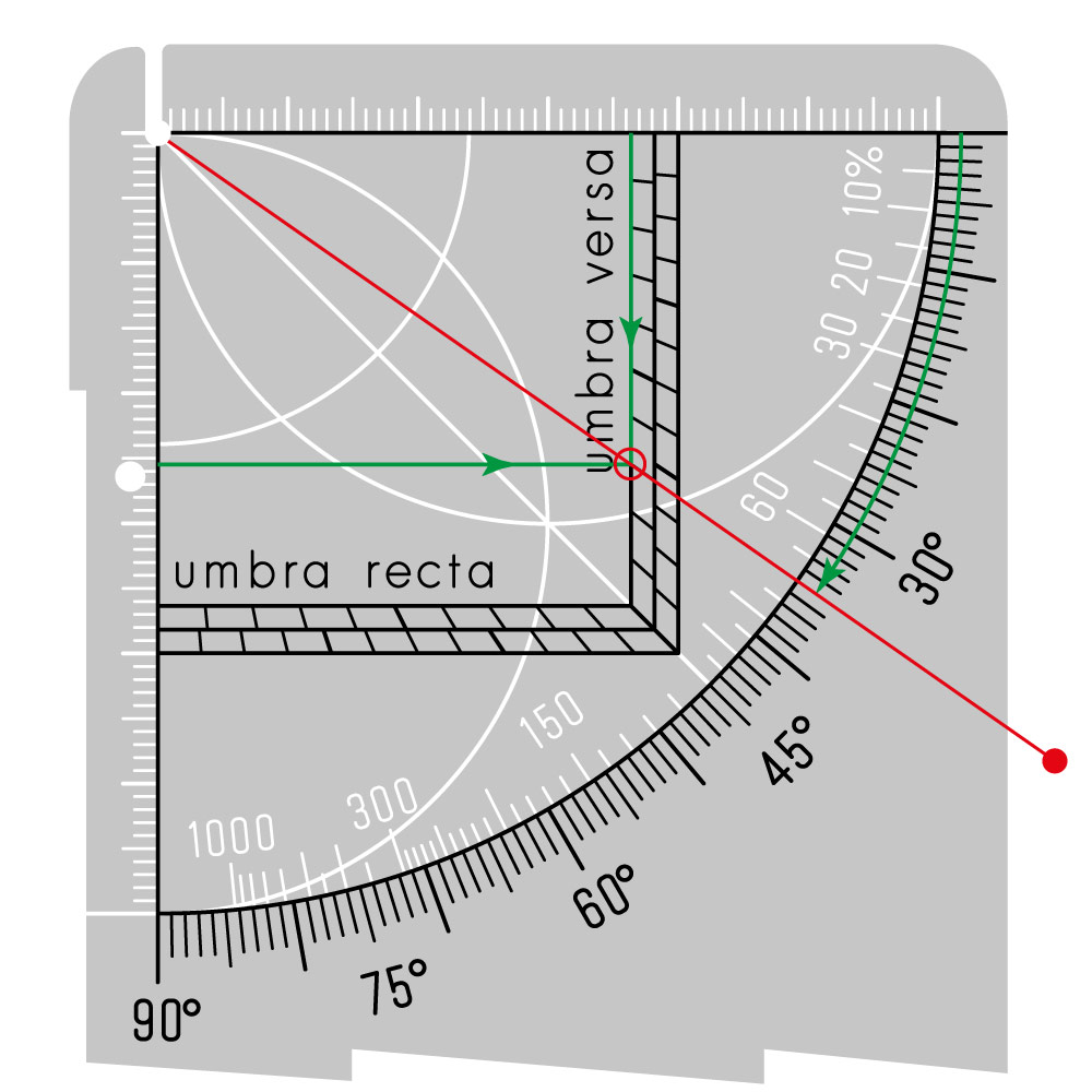 Ermitteln des Tangens.