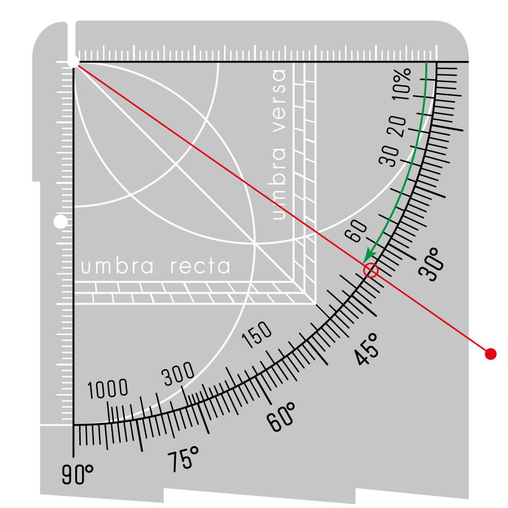Ermitteln des Tangens.
